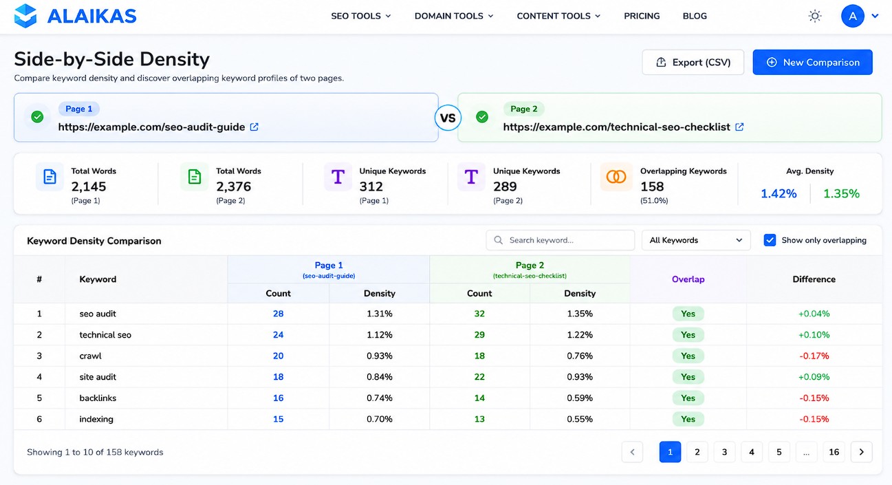 Keyword density comparison dashboard display