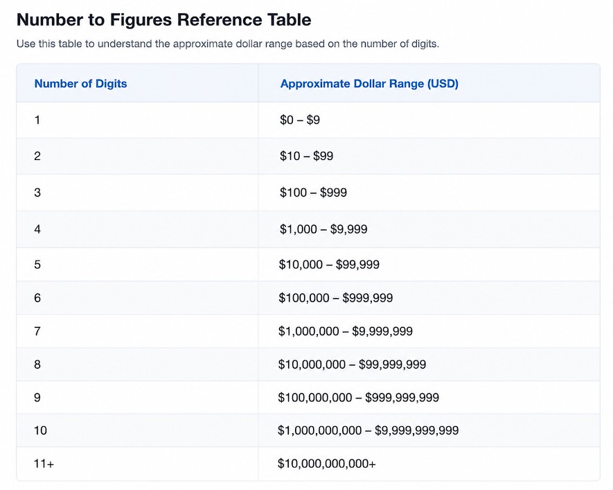 Number to figures reference table