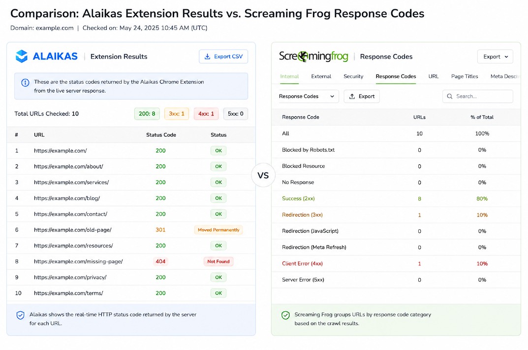 Web app comparison of Alaikas and Screaming Frog